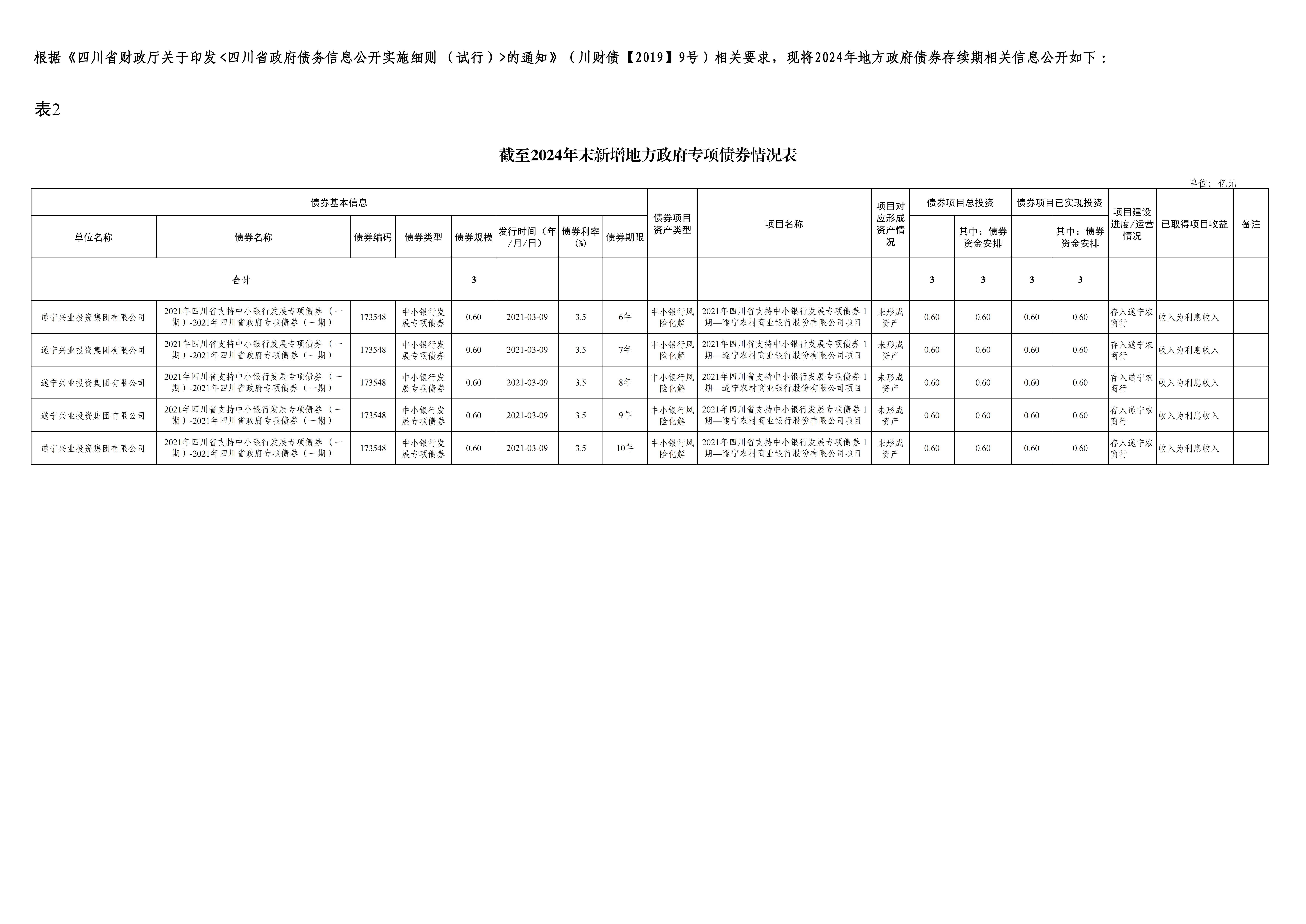 新增地方政府專項債券情況表-遂寧興業(yè)集團_00